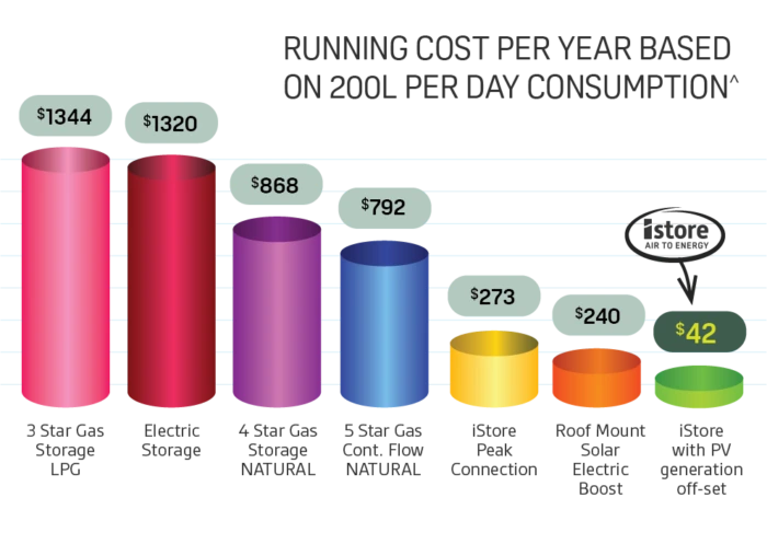 iStore's comparison of yearly running costs, showing gas and electric storage well above heat pump and heat pump with solar