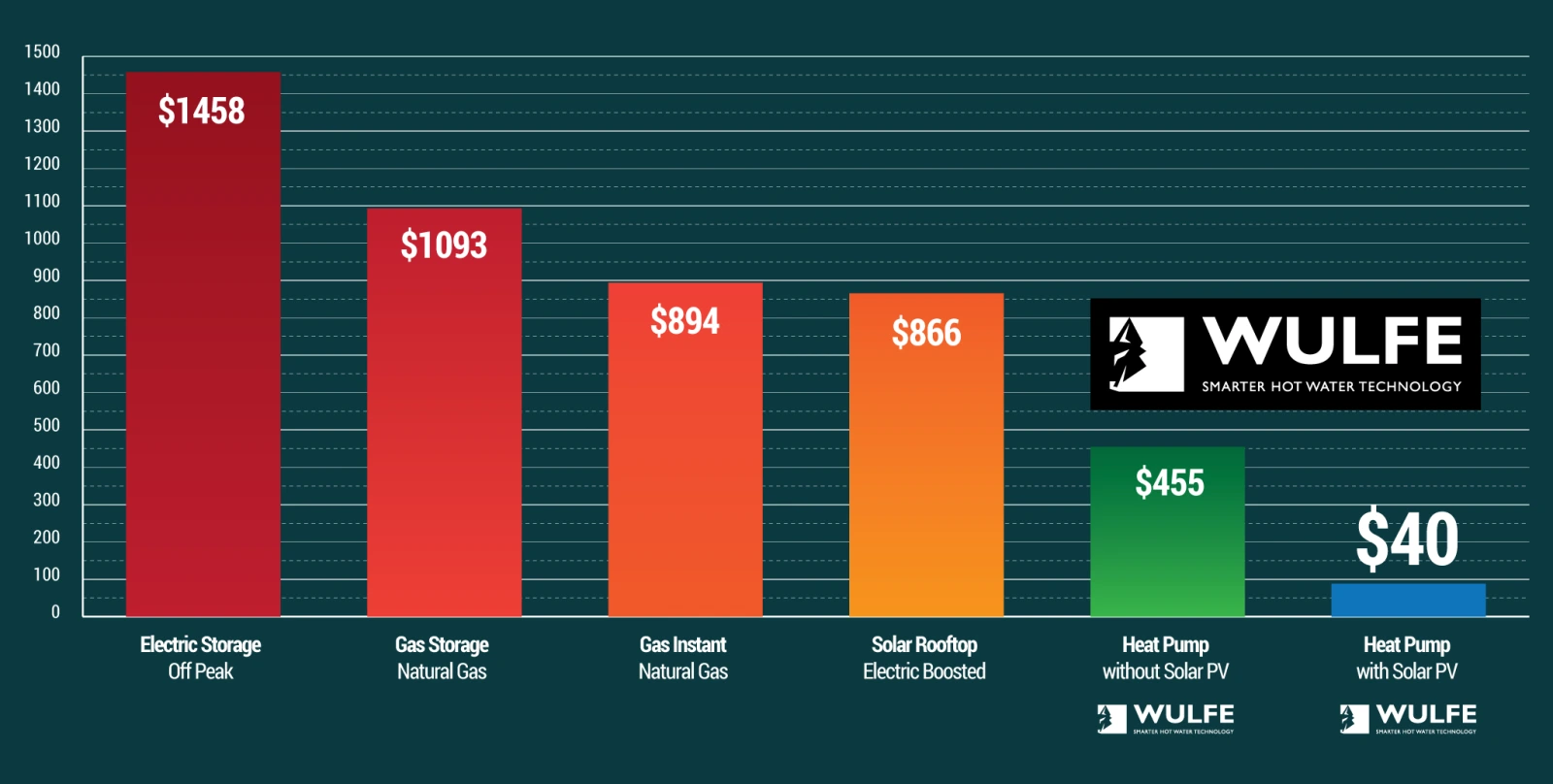 Wulfe's comparison of yearly running costs, showing electric and gas storage well above a heat pump and a heat pump running on solar